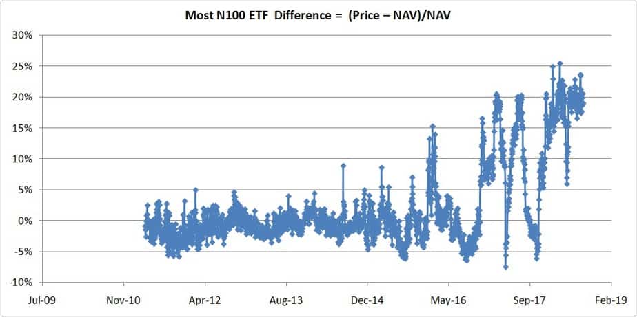 price to nav difference of the Motilal Oswal Nasdaq 100 ETF