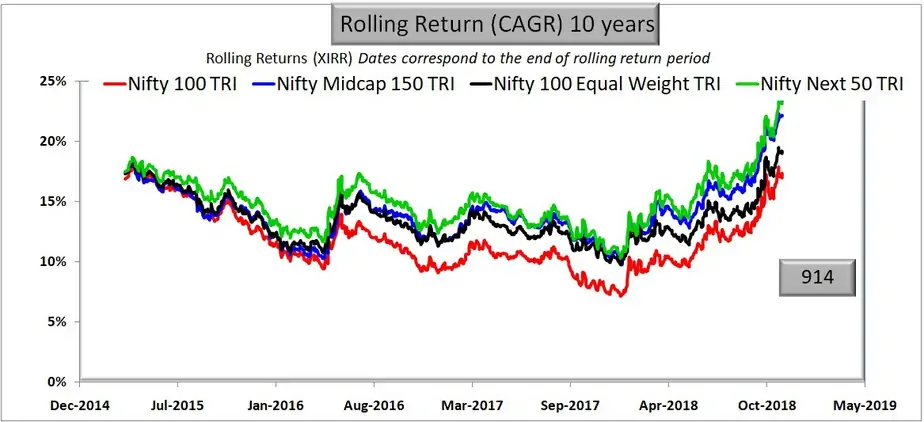Comparison with Nifty 100 Equal Weight over 10 years