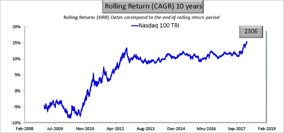 Motilal Oswal Nasdaq 100 Fund Of Fund Do Not Invest