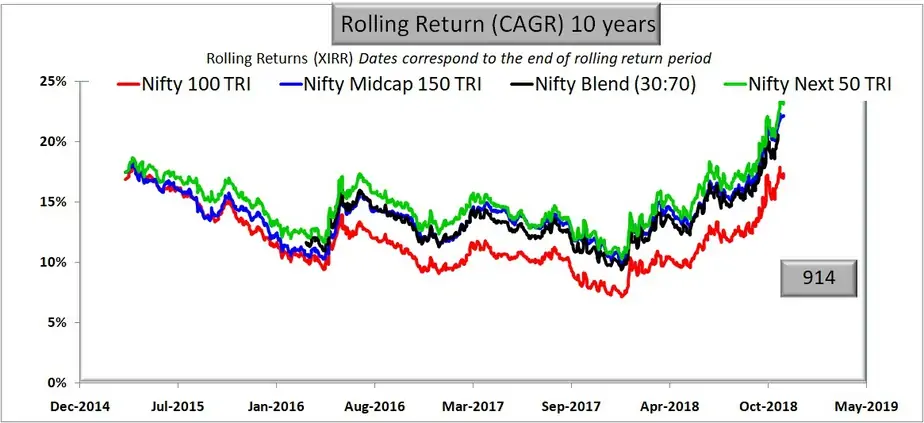 Comparison with Nifty Blend (50:50): 50% Nifty 30 + 70% Nifty Next 50