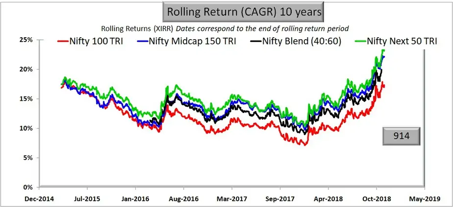 Comparison with Nifty Blend (50:50): 50% Nifty 40 + 60% Nifty Next 50