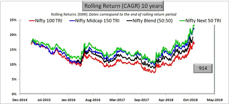 Comparison with Nifty Blend (50:50): 50% Nifty 50 + 50% Nifty Next 50