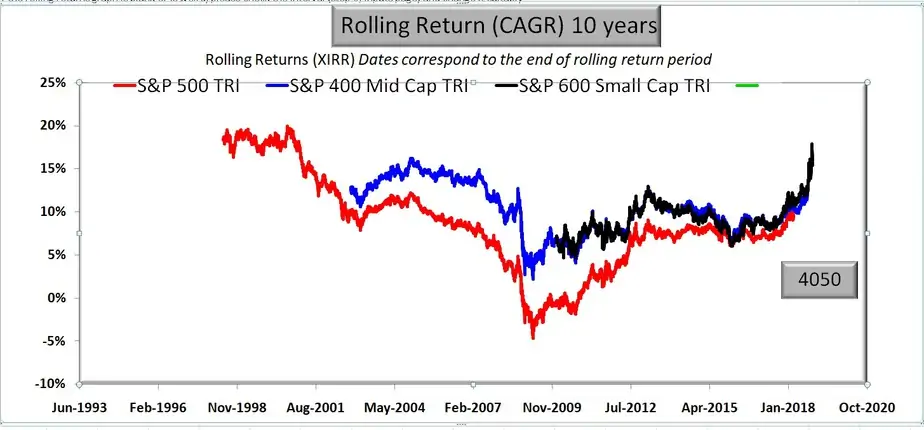 S&P 500 vs S&P 400 Midcap vs S&P 600 small cap rolling returns for 10 years
