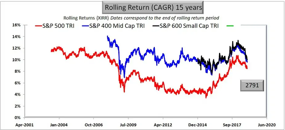 S&P 500 vs S&P 400 Midcap vs S&P 600 small cap rolling returns for 15 years