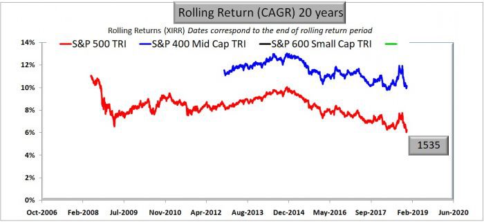 Large Cap vs Mid Cap vs Small Cap Funds: Which is better for long term ...