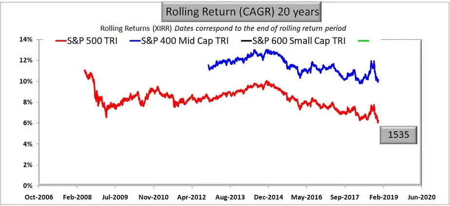 S&P 500 vs S&P 400 Midcap vs S&P 600 small cap rolling returns for 20 years