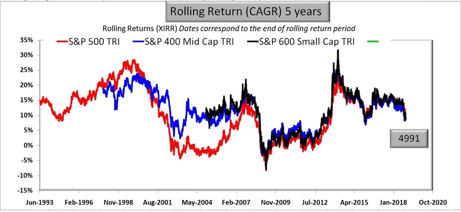 S&P 500 vs S&P 400 Mid cap vs S&P 600 small cap rolling returns for 5 years