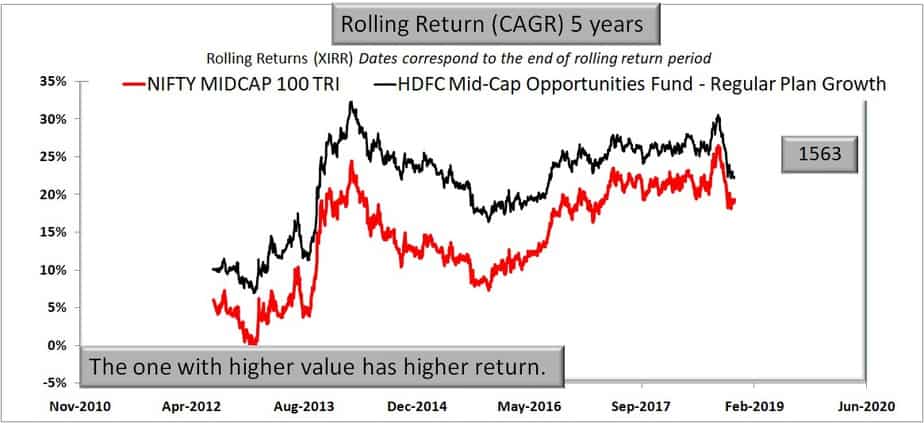 HDFC Mid-Cap Opportunities Fund 5 year rolling return performance