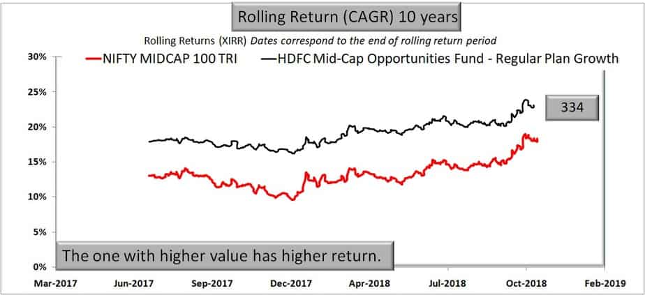 HDFC Mid-Cap Opportunities Fund 10 year rolling return performance