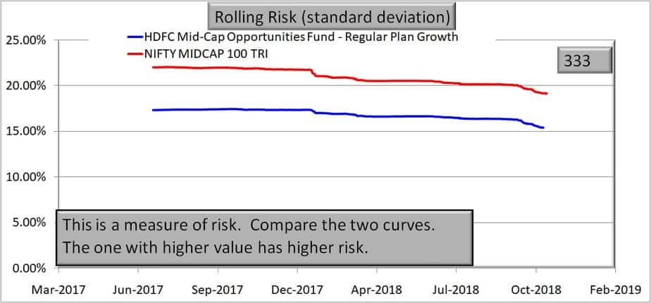 HDFC Mid-Cap Opportunities Fund 10 year rolling risk (standard deviation) performance