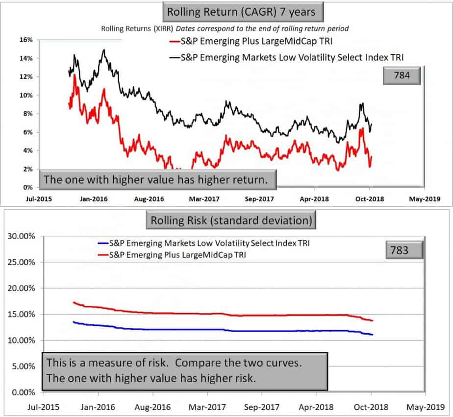 Low volatility stock investing Does it work? Higher returns at lower
