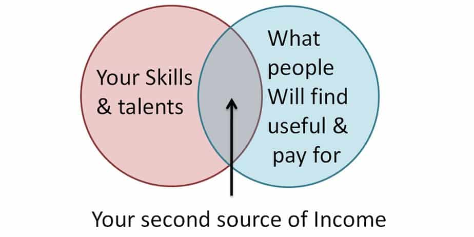 A venn diagram with overlap of skills and utility