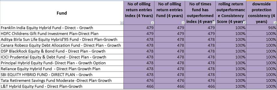 four year rolling return performance of 11 aggressive hybrid (balanced) mutual funds that have beat Nifty 100!!