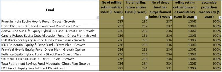 11 aggressive hybrid (balanced) mutual funds that have