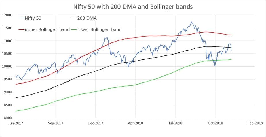 Nifty 50 closer look of the Bollinger bands