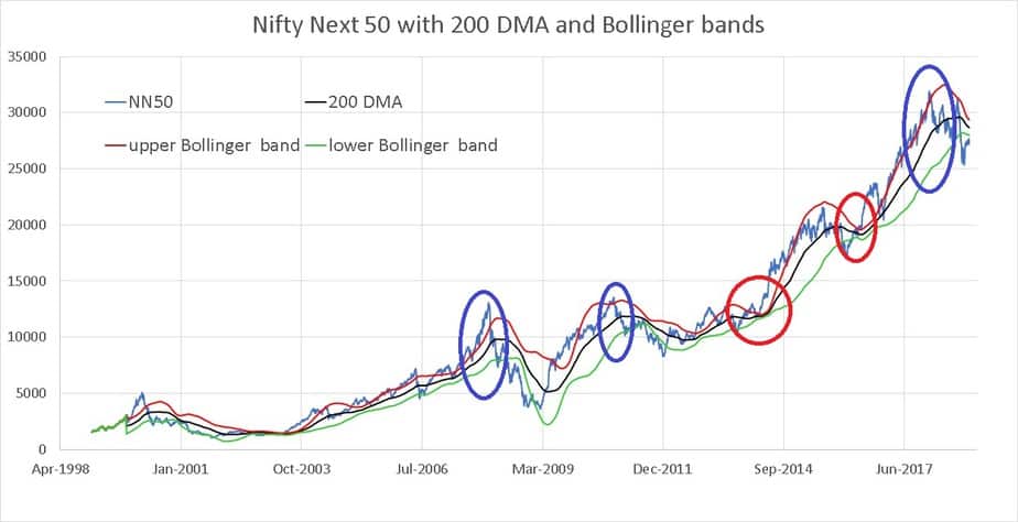 Bollinger bands for Nifty Next 50