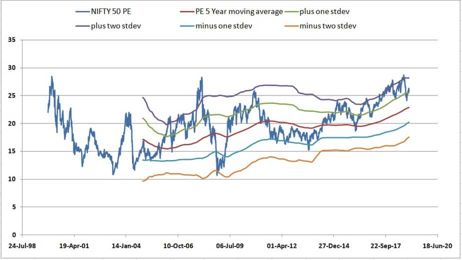 5-Y rolling PE average of the Nifty 50