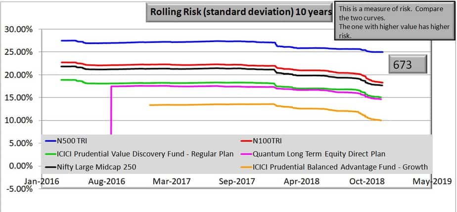 ICICI Prudential Value Discovery vs Quantum Long Term Equity rolling risk 10 years
