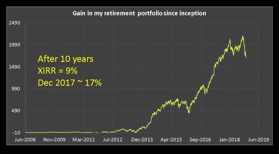 growth of my equity portfolio