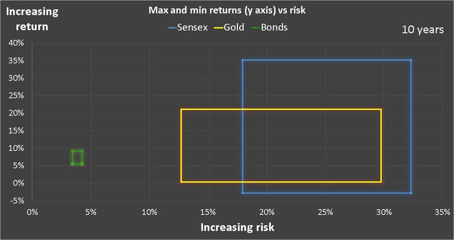 ten year Gold vs Equity: risk vs reward chart