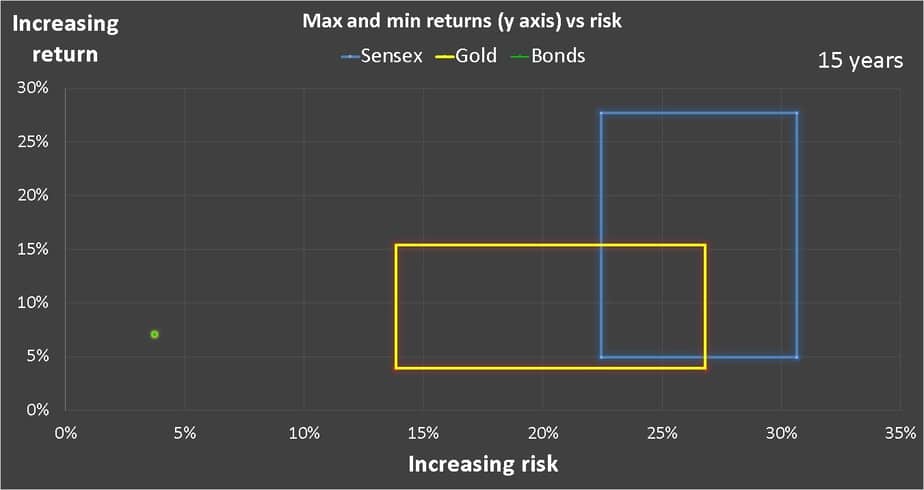fifteen year Gold vs Equity: risk vs reward chart