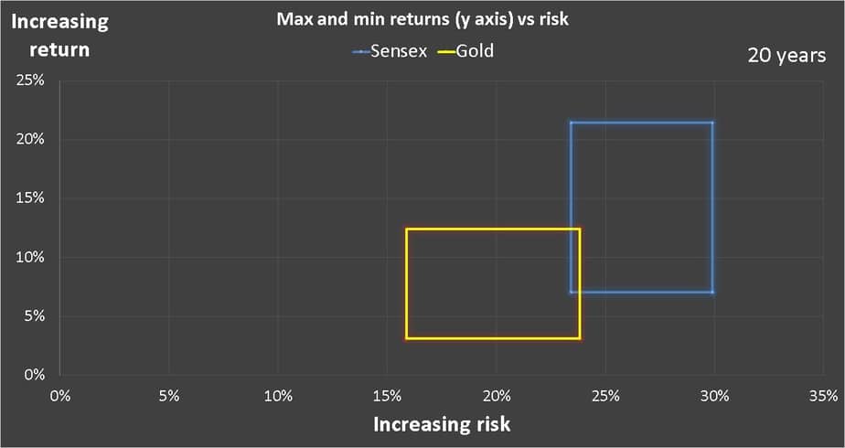 twenty year Gold vs Equity: risk vs reward chart