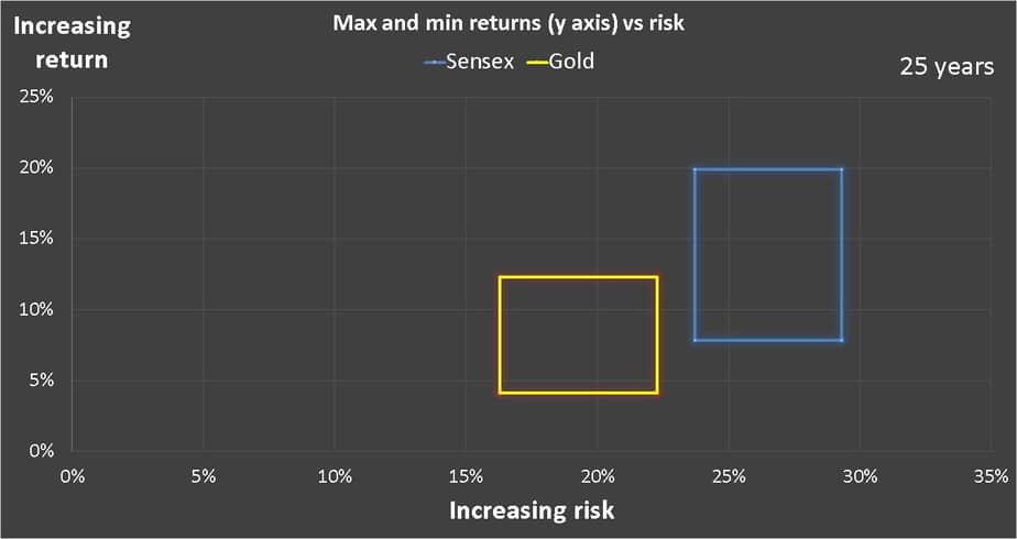 twenty five year Gold vs Equity: risk vs reward chart