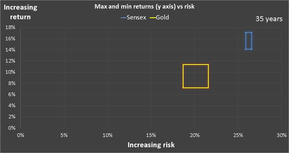 thirty five year Gold vs Equity: risk vs reward chart