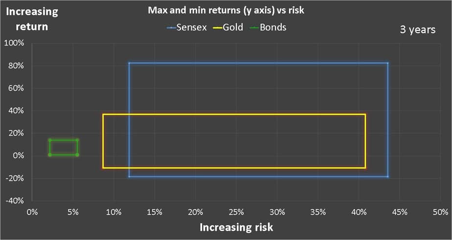 three year Gold vs Equity: risk vs reward chart