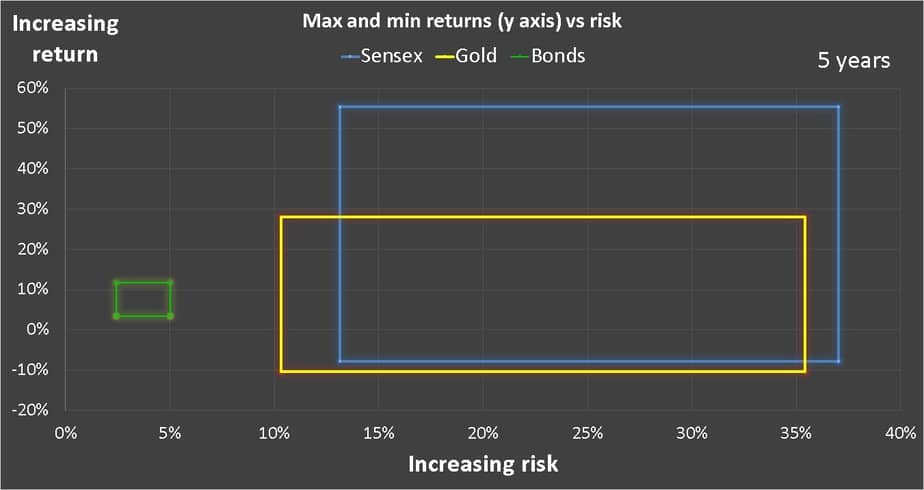 five year Gold vs Equity: risk vs reward chart