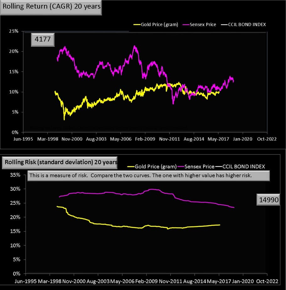 20 year rolling return Gold vs Equity chart