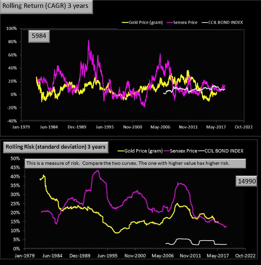 3 year rolling return Gold vs Equity chart