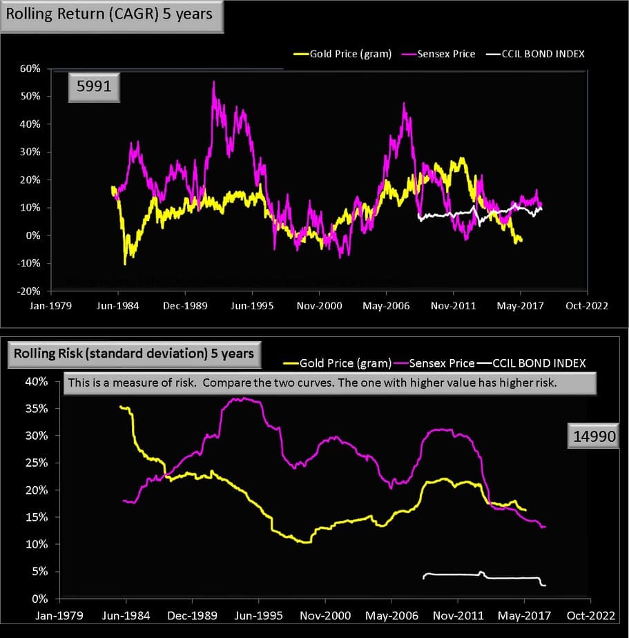 5 year rolling return Gold vs Equity chart