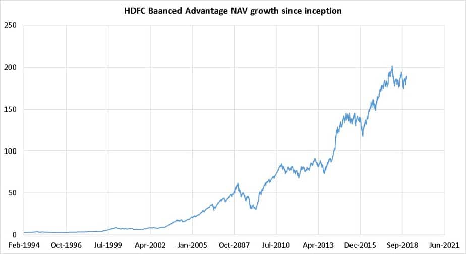 HDFC Balanced Advantage Fund (HDFC Prudence) since incpetion NAV growth