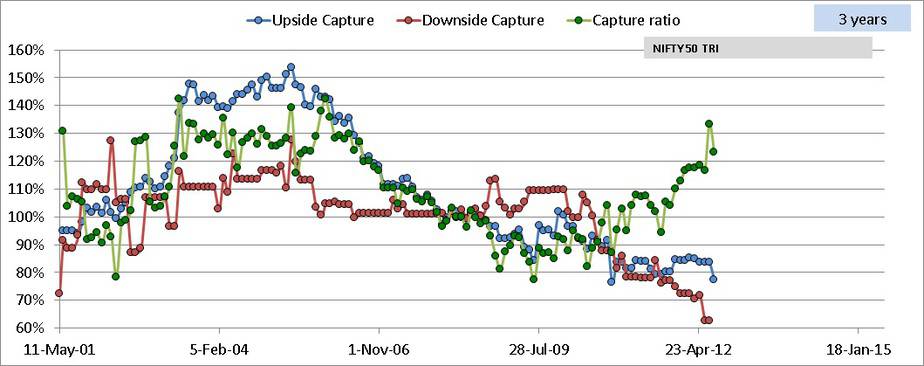 downside capture and upside capture of HDFC balanced advantage fund 