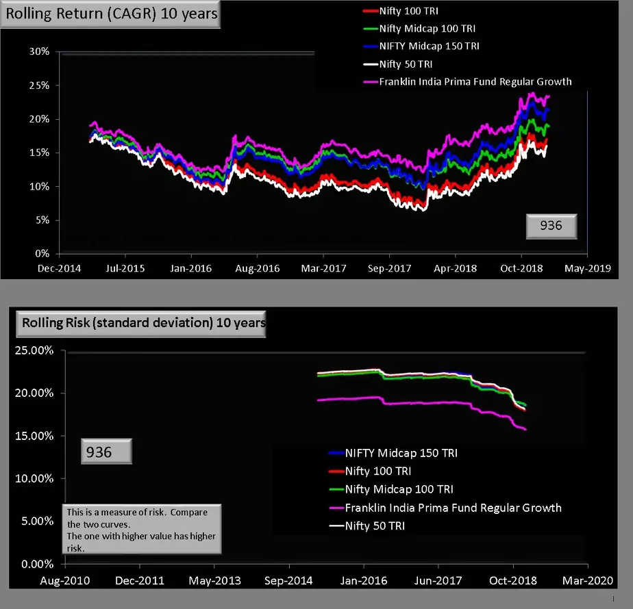Ten year rolling return and risk for Franklin India Prima fund vs various benchmarks