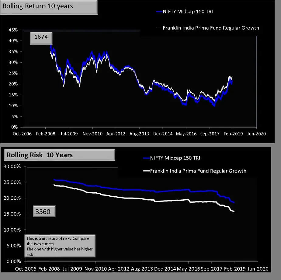 Ten year rolling return and risk for Franklin India Prima fund vs Nifty 150 MId cap Index