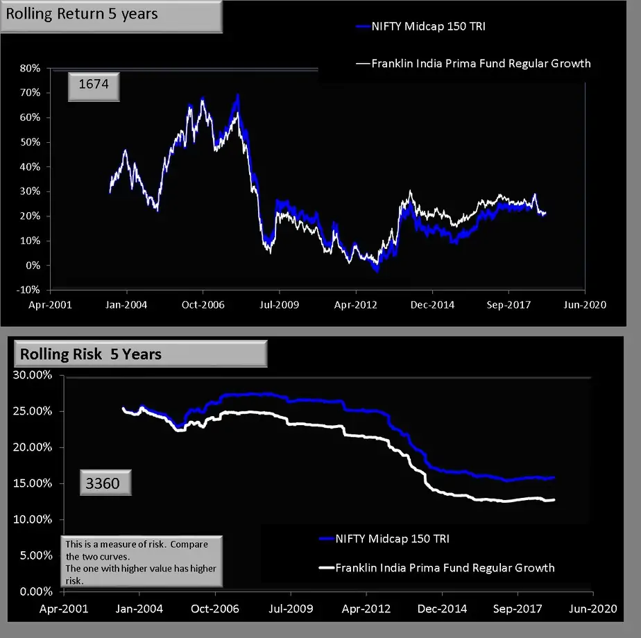 Five year rolling return and risk for Franklin India Prima fund vs Nifty 150 MId cap Index