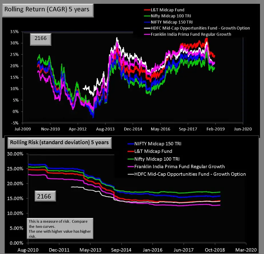 Five year rolling return and risk for Franklin India Prima fund vs HDFC MIdc ap opportunities vs L&T Midcap Fund