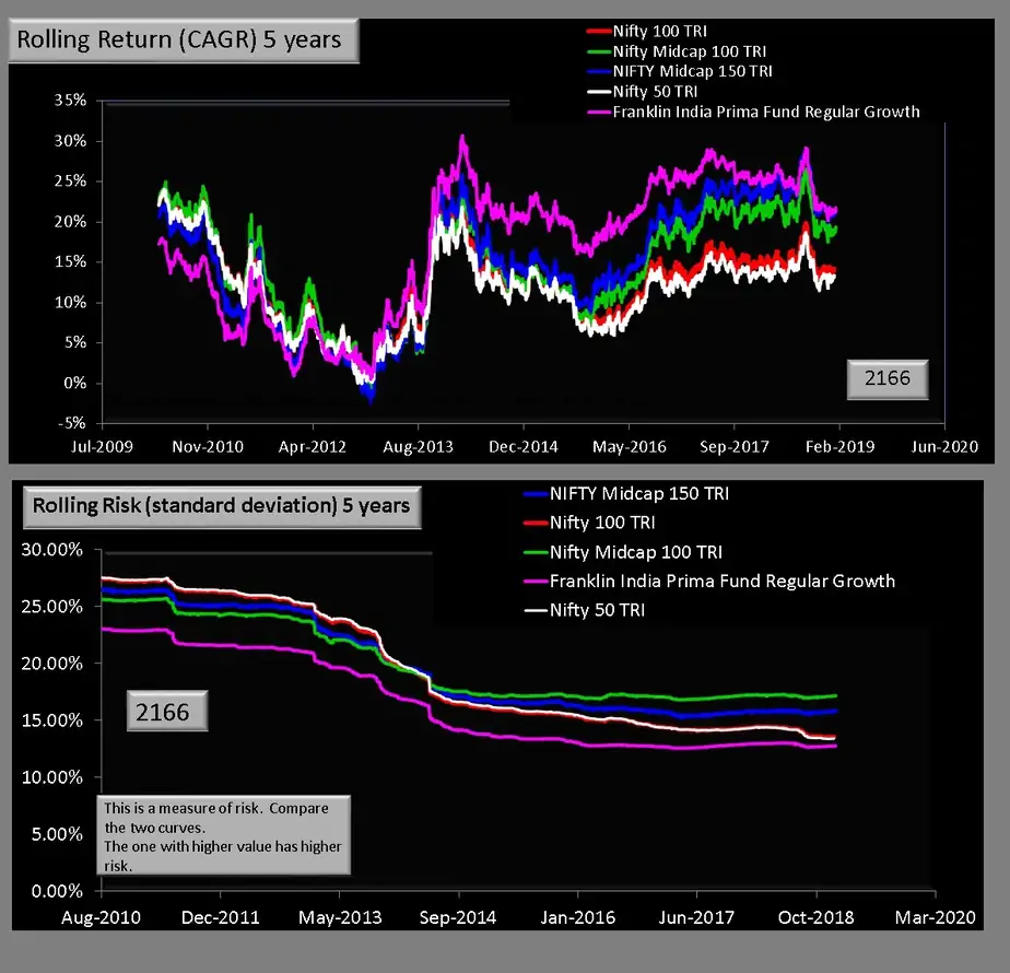 Five year rolling return and risk for Franklin India Prima fund vs various benchmarks