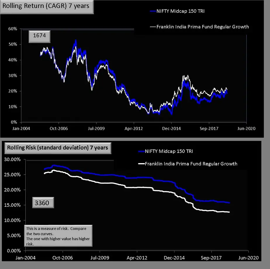 Seven year rolling return and risk for Franklin India Prima fund vs Nifty 150 MId cap Index
