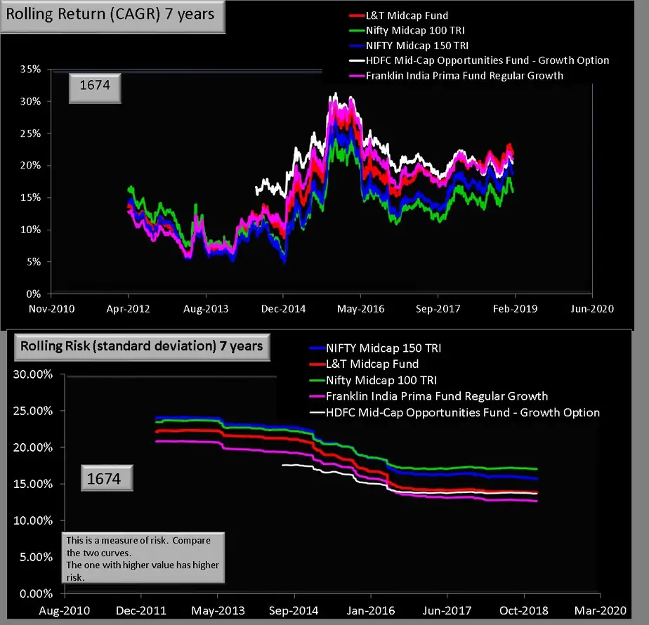 Seven year rolling return and risk for Franklin India Prima fund vs HDFC MIdc ap opportunities vs L&T Midcap Fund