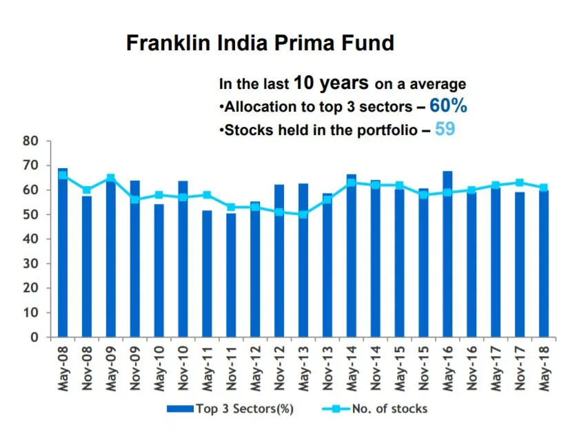 Franklin India Prima Fund sector weight history