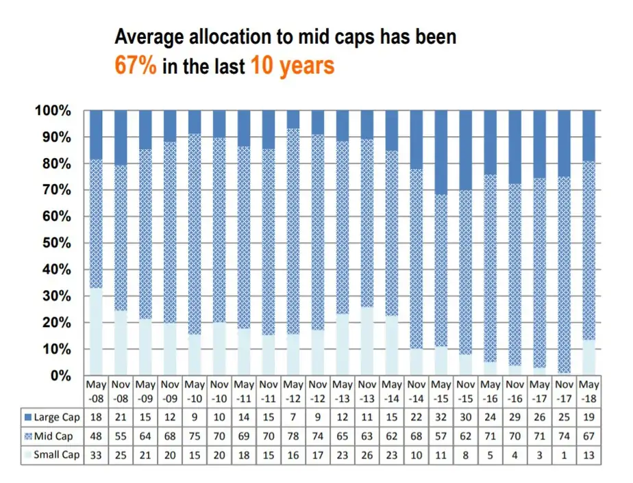 Franklin India Prima Fund: Asset allocation history