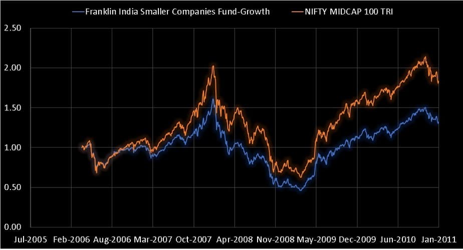 Franklin India Smaller Companies Fund when it was a closed-ended fund