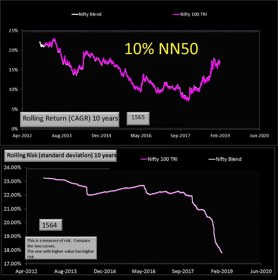 NIfty 100 with 10% NN50 and 80% N50 (10 years)