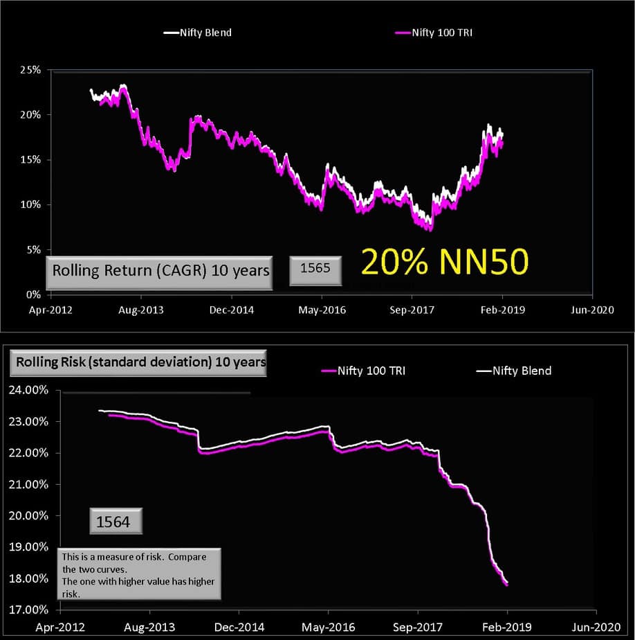 NIfty 100 with 20% NN50 and 80% N50 (10 years)