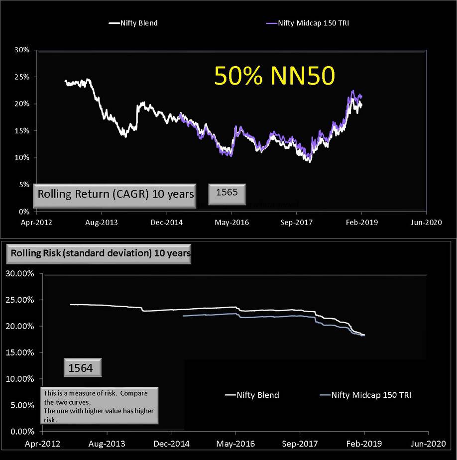 NIfty Midcap 150 with 50% NN50 and 50% N50 (10 years)