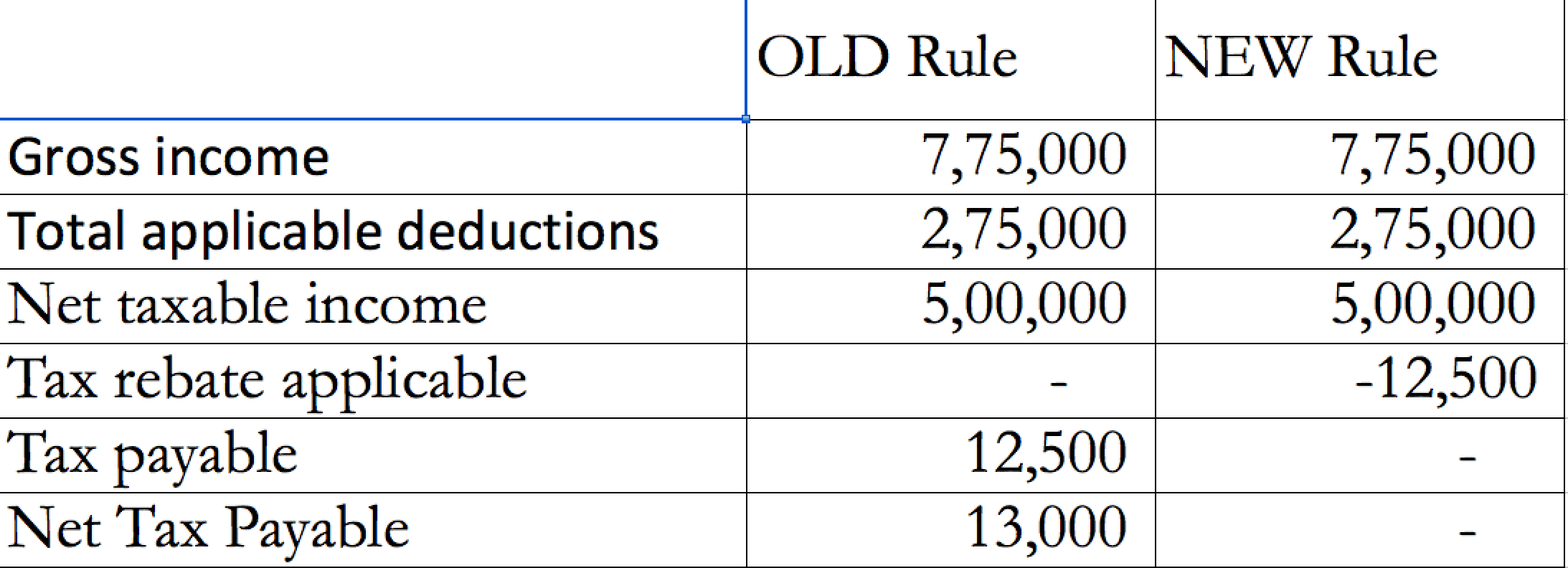 Revised Tax Rebate Under Section 87A FY 2019 2020 Explained