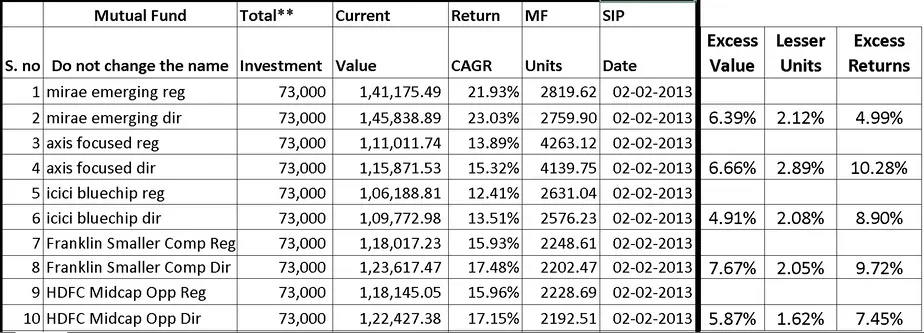 Direct Mutual Fund vs Regular Mutual Fund: Units and Returns comparison